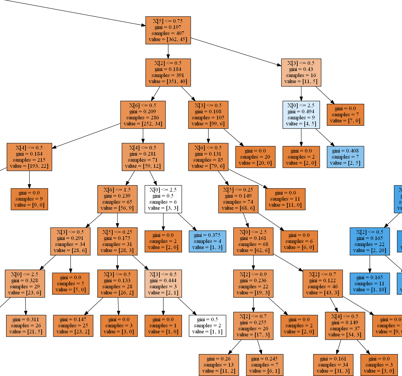 decision tree