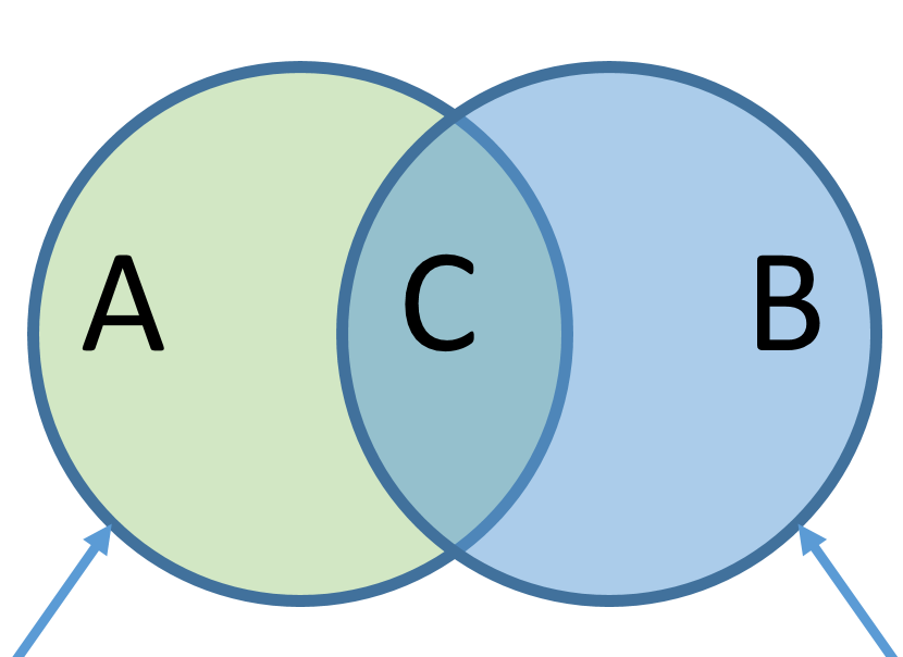 a venn diagram