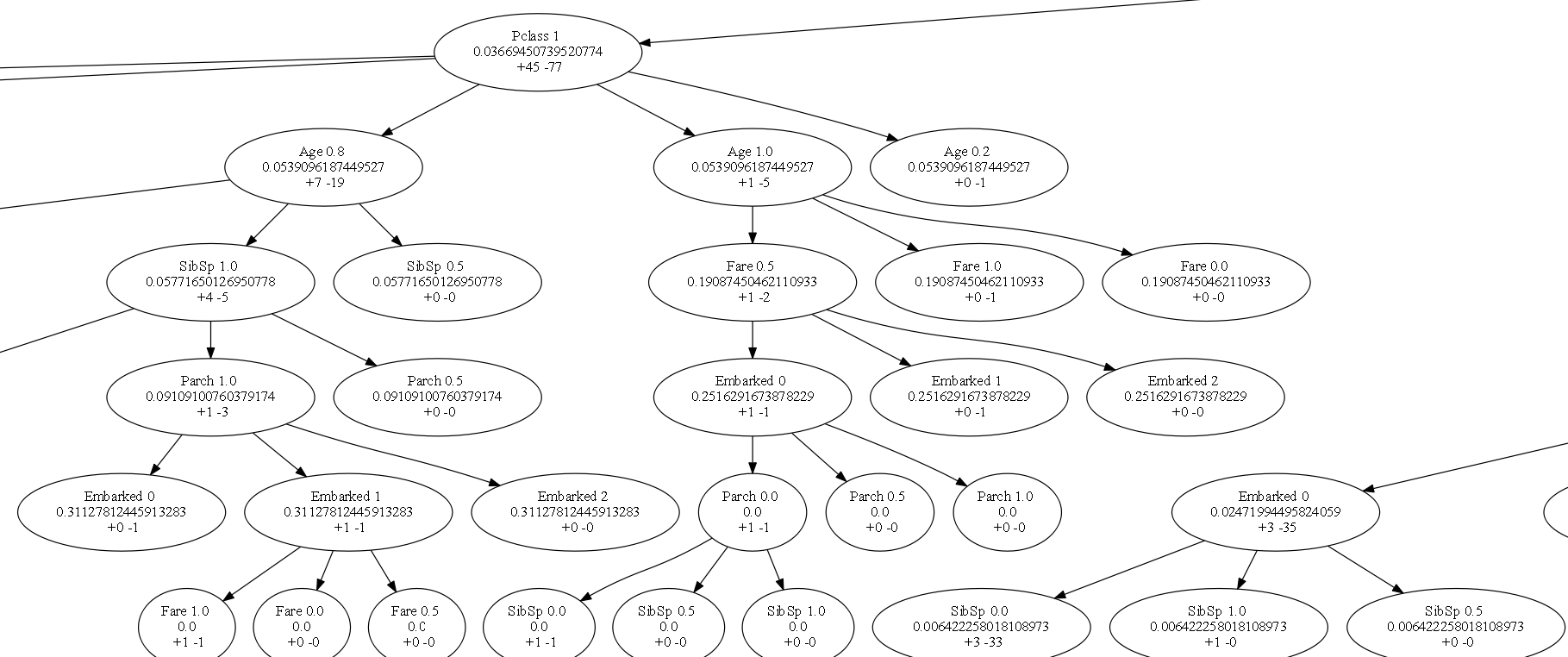 decision tree